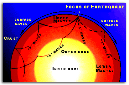 Typical paths of an Earthquake's seismic waves through the interior of the Earth