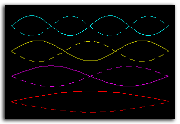Modos de oscilación de una cuerda. La oscilación básica con la frequencia más baja está dibujada abajo; arriba están la primera, segunda y tercera de los infinitos armónicos posibles