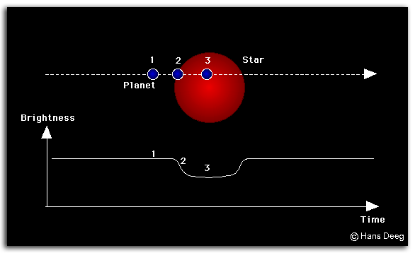 Transit Method